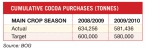 Cocoa purchases drop